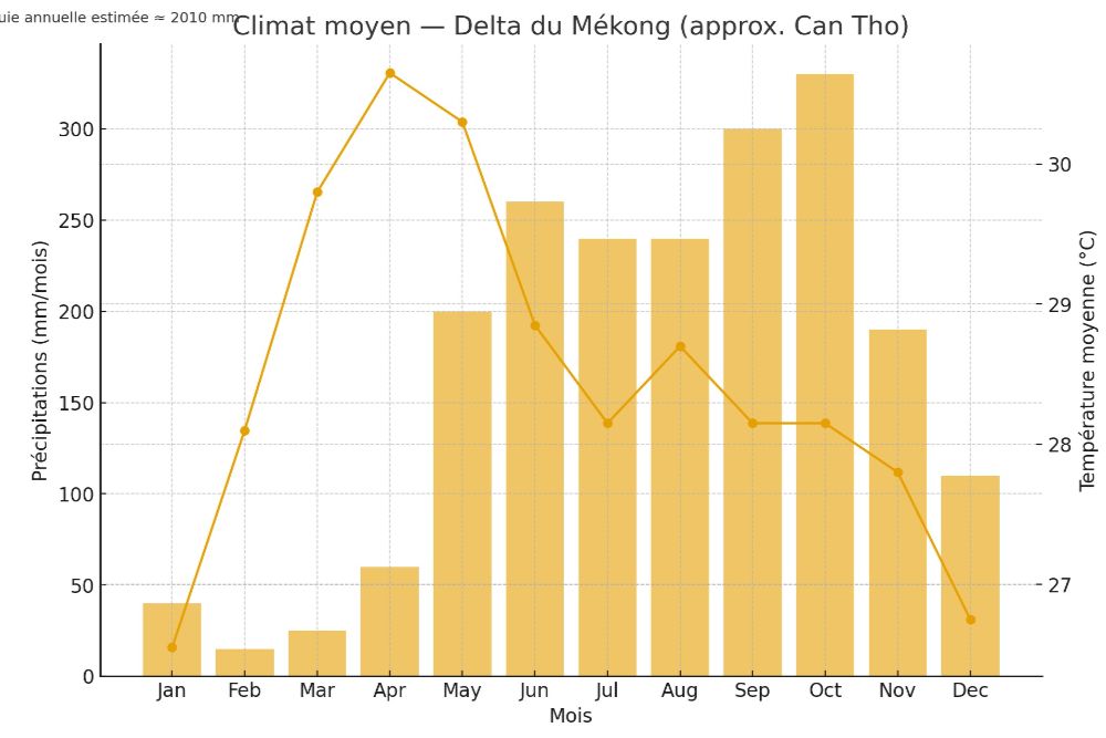 météo au Mékong